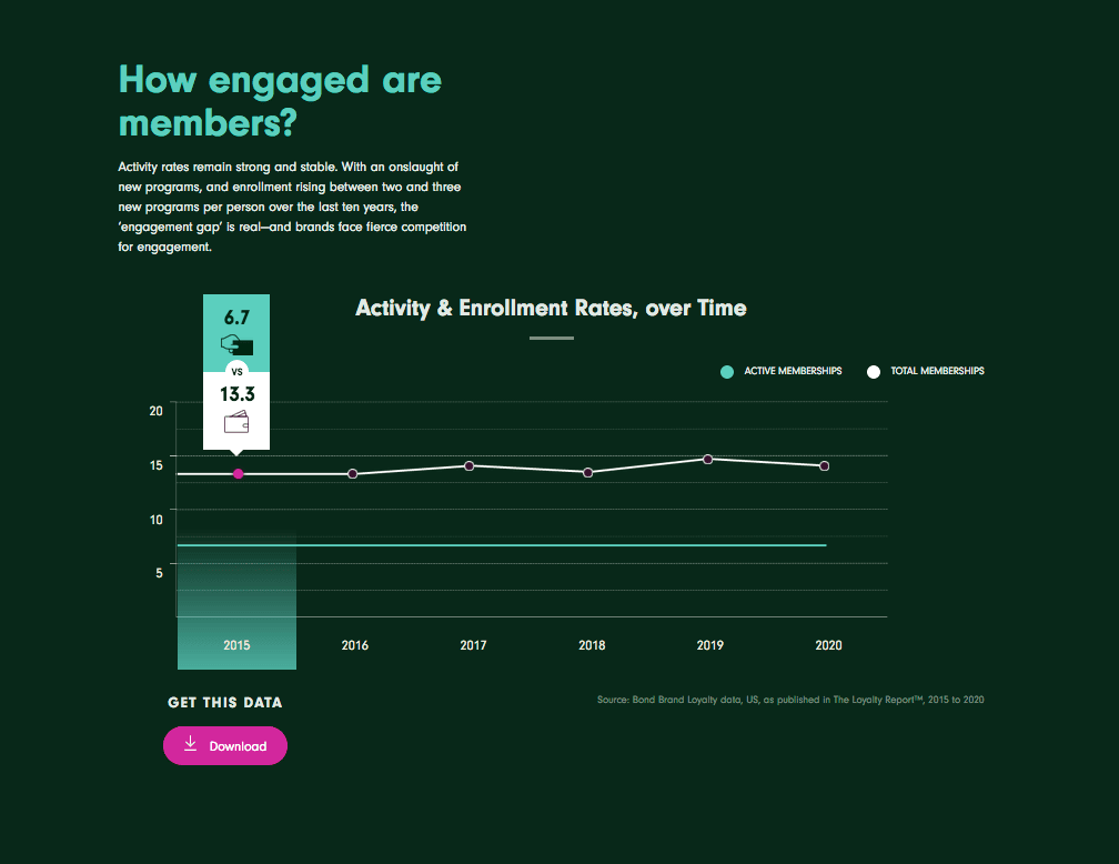 Bond Brand Loyalty A Wingfield Digital Project