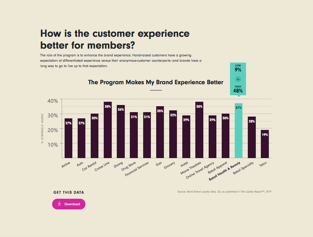 Bond Brand Loyalty A Wingfield Digital Project